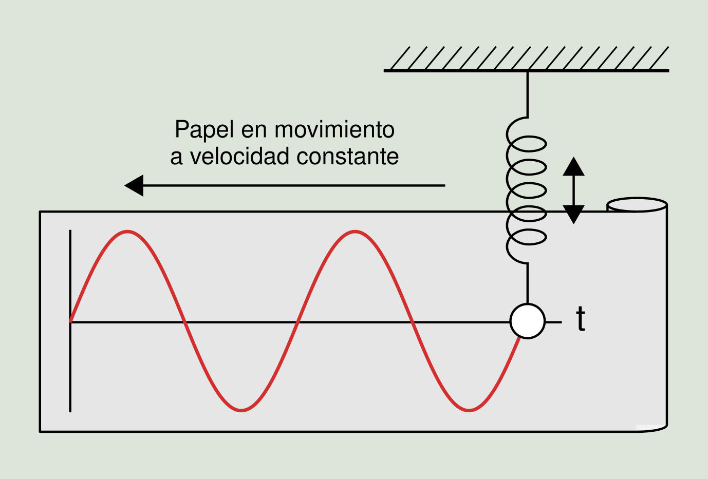 Figura 2.2: Movimiento armónico simple